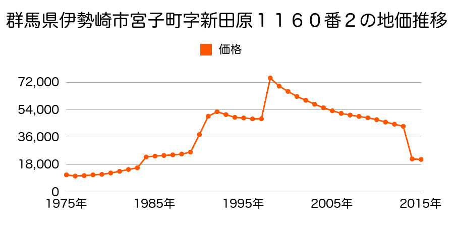 群馬県伊勢崎市境下渕名字西久保２５５９番６の地価推移のグラフ