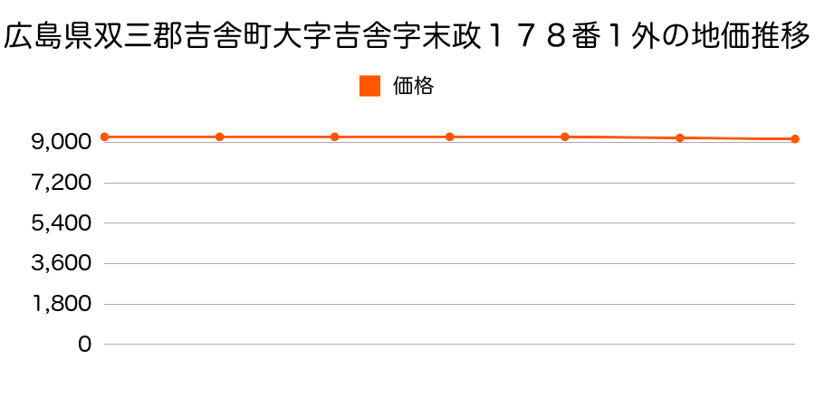 広島県双三郡吉舎町大字吉舎字末政１７８番１外の地価推移のグラフ