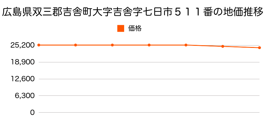 広島県双三郡吉舎町大字吉舎字七日市５１１番の地価推移のグラフ