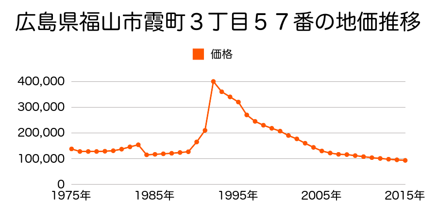 広島県福山市霞町４丁目４１番の地価推移のグラフ