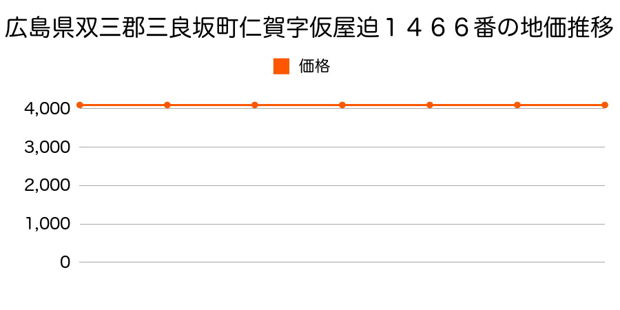 広島県双三郡三良坂町大字仁賀字仮屋迫１４６６番の地価推移のグラフ