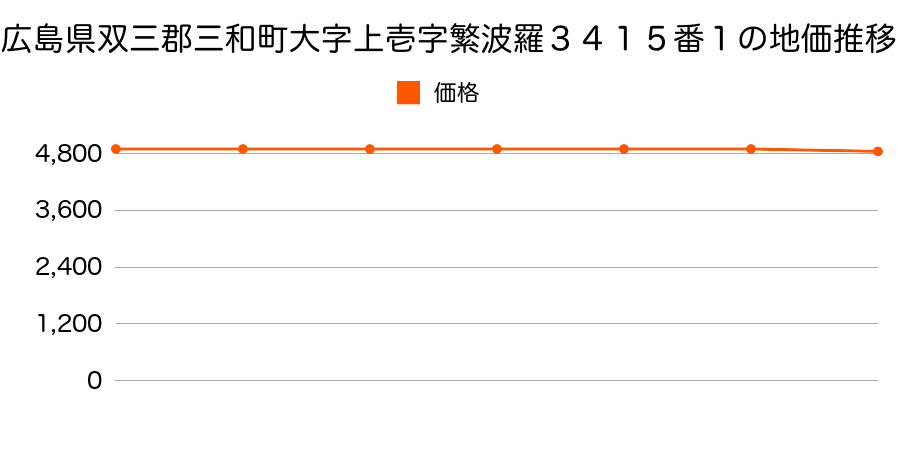 広島県双三郡三和町大字上壱字繁波羅３４１５番１の地価推移のグラフ