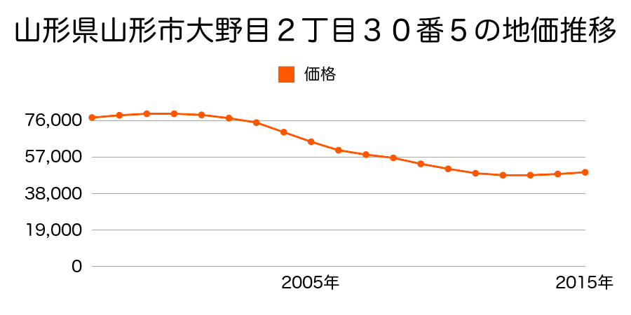 山形県山形市大野目二丁目３０番５の地価推移のグラフ