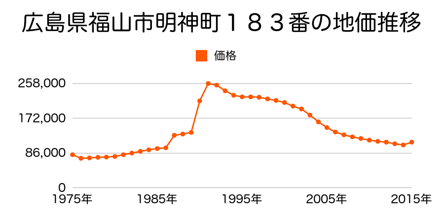 広島県福山市南蔵王町５丁目１０１番の地価推移のグラフ