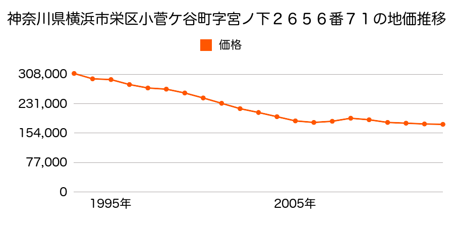 神奈川県横浜市栄区公田町字荒井沢１０１９番３９４の地価推移のグラフ