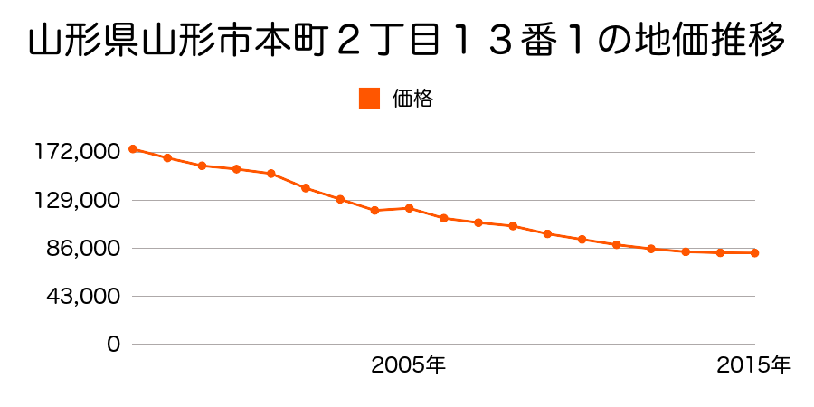 山形県山形市本町二丁目５８番６外１筆の地価推移のグラフ