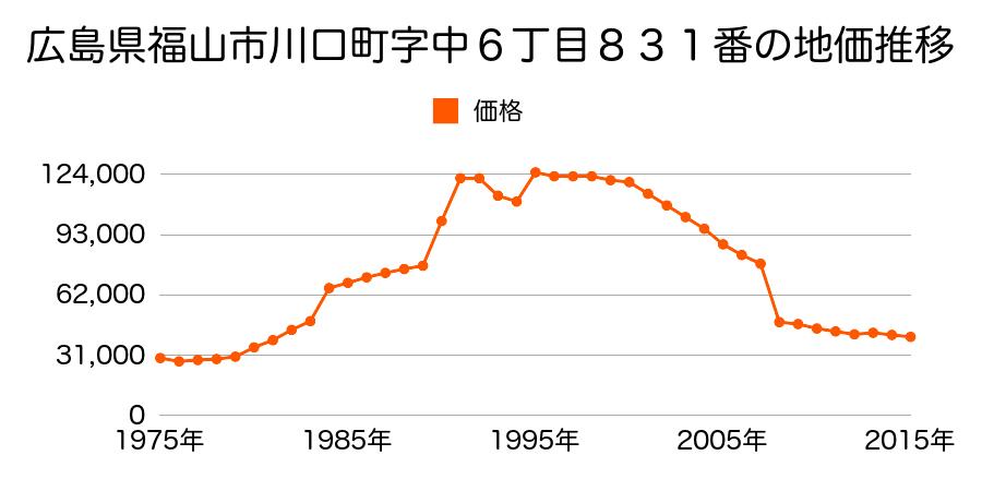 広島県福山市神辺町大字平野字古市２８番３４の地価推移のグラフ