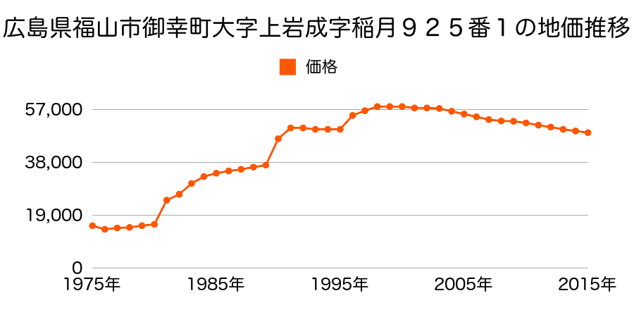 広島県福山市御幸町大字上岩成字分ケ出４１５番４の地価推移のグラフ