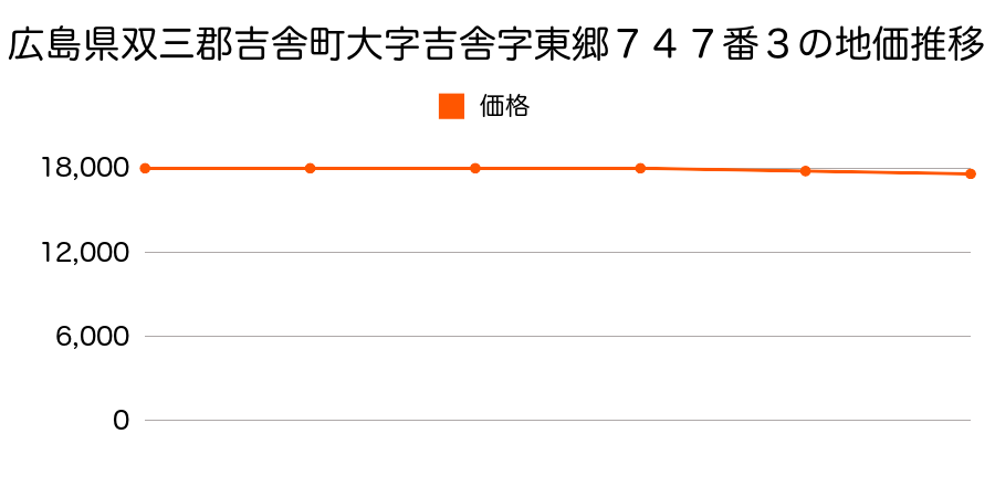 広島県双三郡吉舎町大字吉舎字東郷７４７番３の地価推移のグラフ