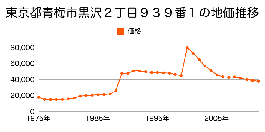 東京都青梅市小曽木３丁目２０２４番１外の地価推移のグラフ