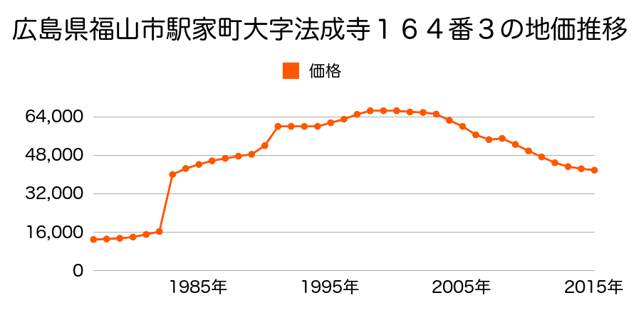 広島県福山市神辺町大字新湯野字２丁目３４番４の地価推移のグラフ