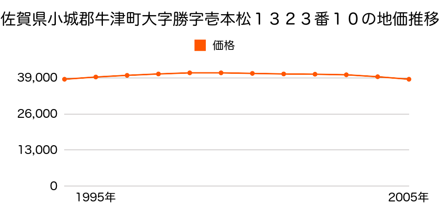 佐賀県小城郡牛津町大字勝字一本松１３２３番１０の地価推移のグラフ