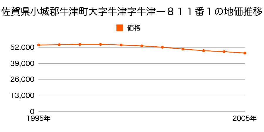 佐賀県小城郡牛津町大字牛津字牛津一８１２番１外の地価推移のグラフ