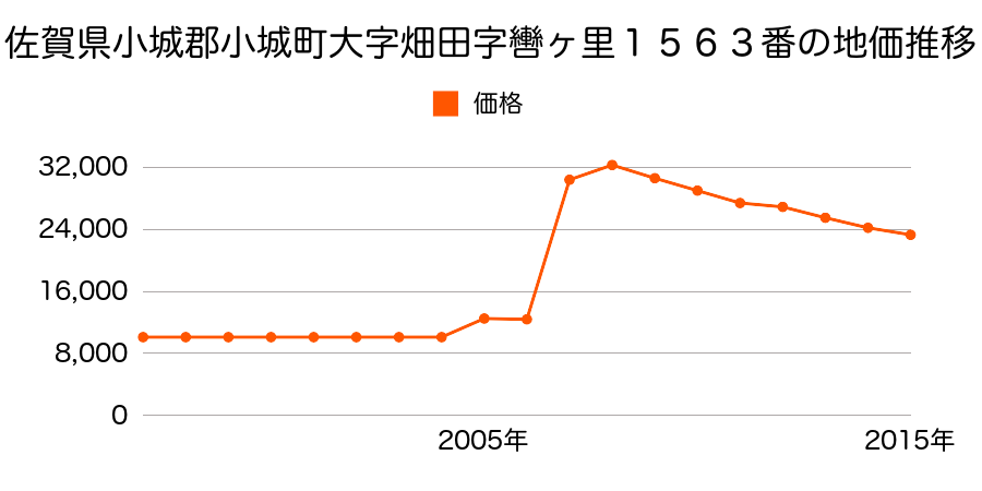 佐賀県小城市牛津町牛津字一本柳２３番４１の地価推移のグラフ