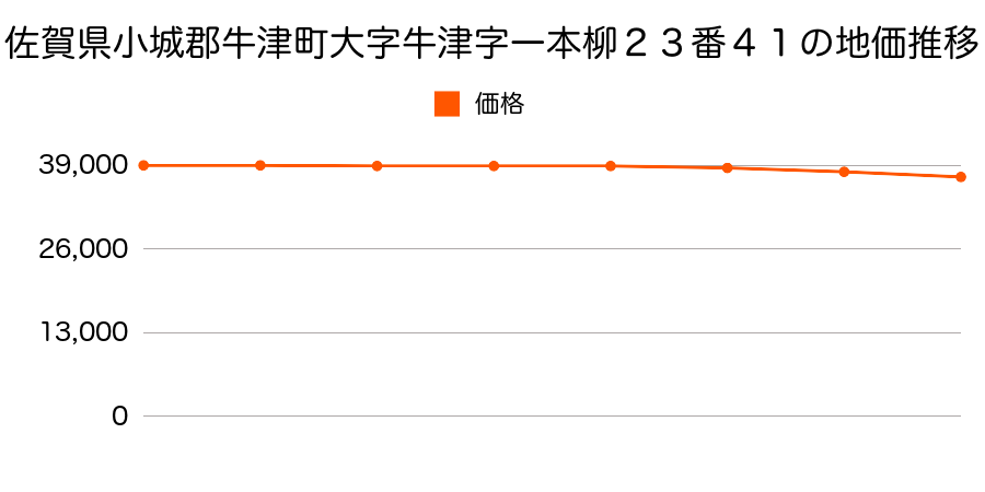 佐賀県小城郡牛津町大字牛津字一本柳２３番４１の地価推移のグラフ