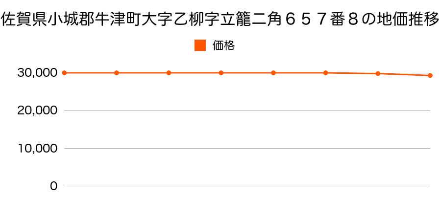 佐賀県小城郡牛津町大字乙柳字立籠二角６５７番８の地価推移のグラフ