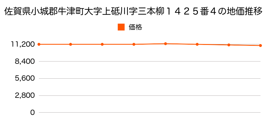 佐賀県小城郡牛津町大字上砥川字三本柳１４２５番４の地価推移のグラフ