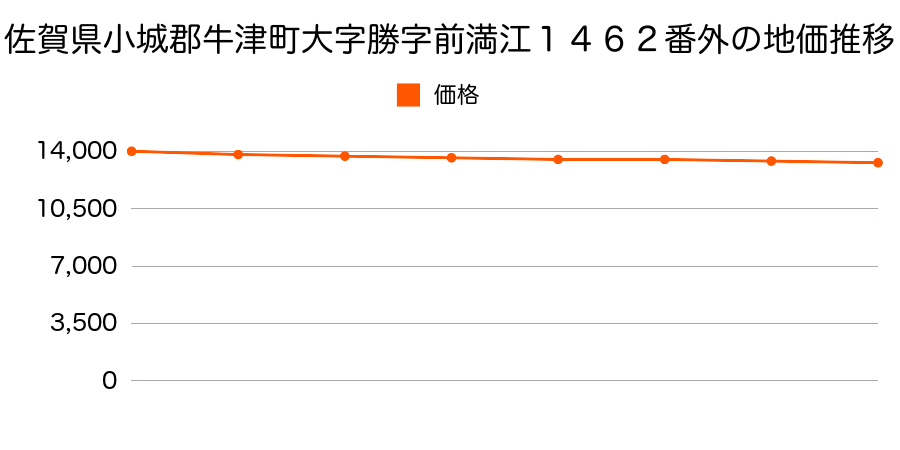 佐賀県小城郡牛津町大字勝字前満江１４６２番１外の地価推移のグラフ