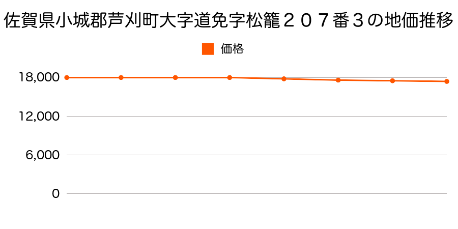 佐賀県小城郡芦刈町大字道免字松籠２０７番３の地価推移のグラフ