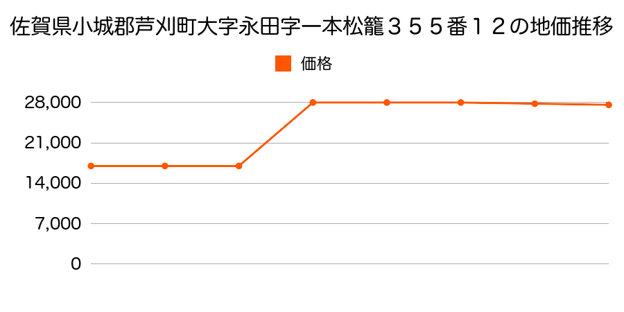 佐賀県小城郡芦刈町大字三王崎字四本松３２４番１４の地価推移のグラフ