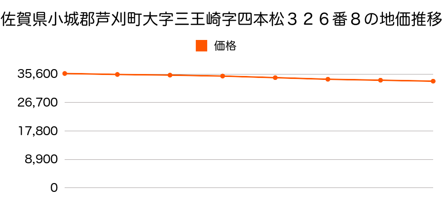 佐賀県小城郡芦刈町大字三王崎字四本松３２６番８の地価推移のグラフ