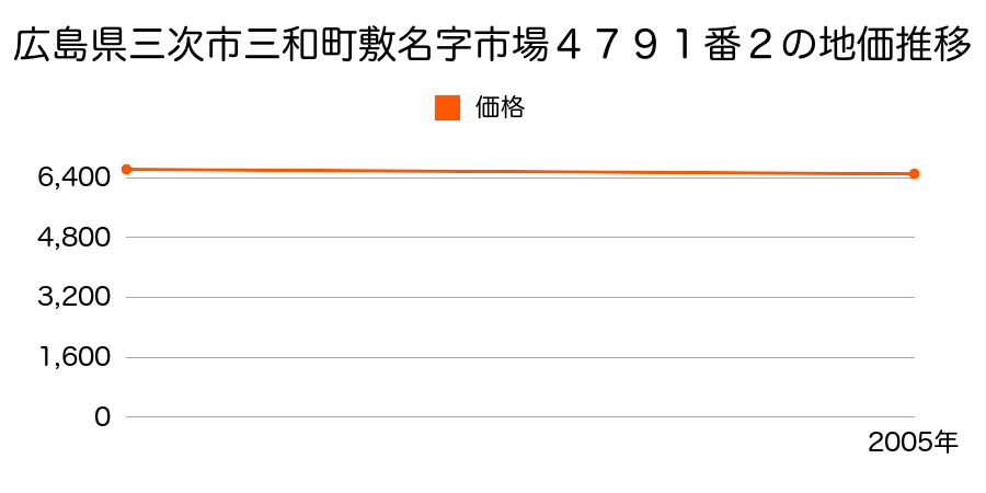 広島県三次市三和町敷名字市場４７９１番２の地価推移のグラフ