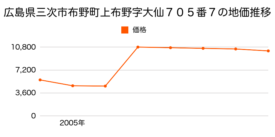 広島県三次市吉舎町清綱字唐樋２５１番の地価推移のグラフ