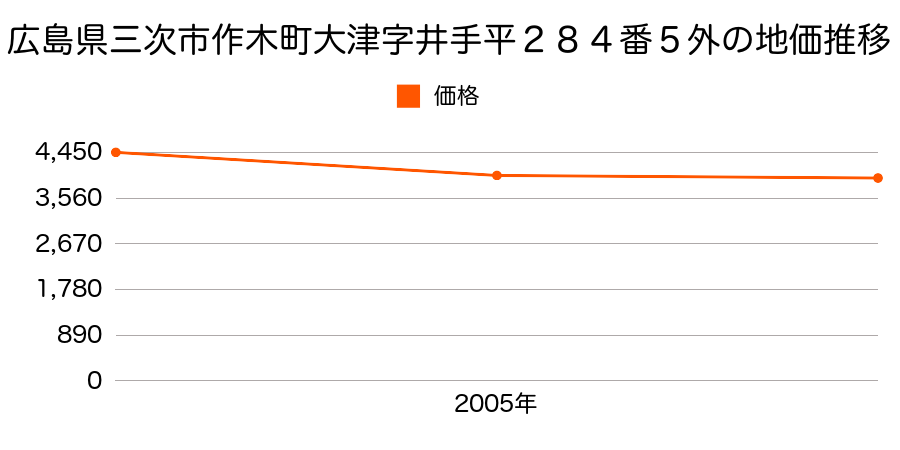 広島県三次市三良坂町仁賀字仮屋迫１４６６番の地価推移のグラフ