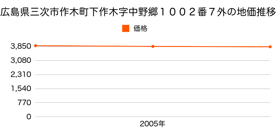 広島県三次市作木町下作木字中野郷１００２番７外の地価推移のグラフ