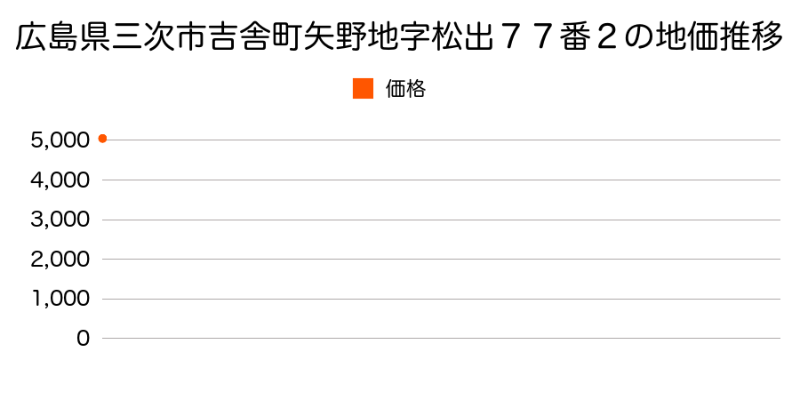 広島県三次市吉舎町矢野地字松出７７番２の地価推移のグラフ