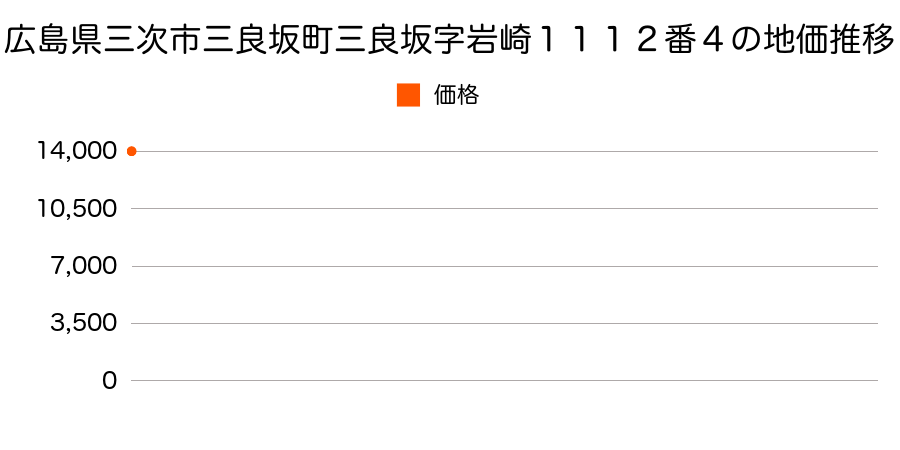 広島県三次市三良坂町三良坂字岩崎１１１２番４の地価推移のグラフ