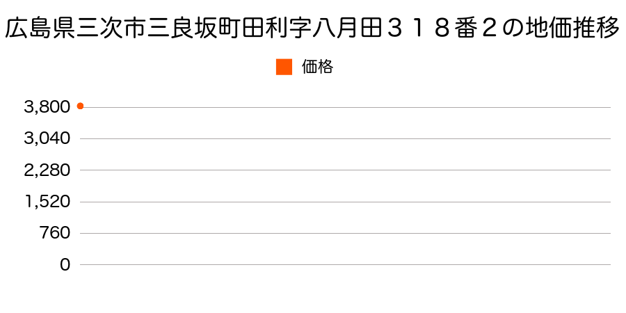 広島県三次市三良坂町田利字八月田３１８番２の地価推移のグラフ