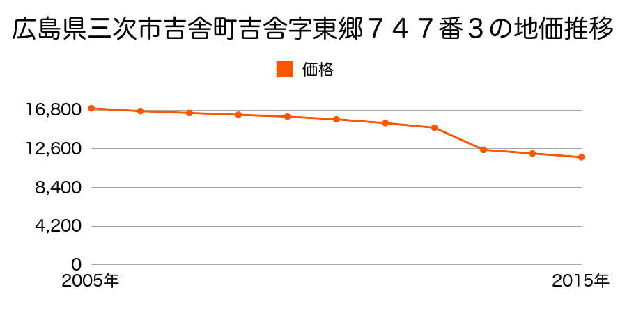 広島県三次市吉舎町吉舎字東田８３５番２７の地価推移のグラフ