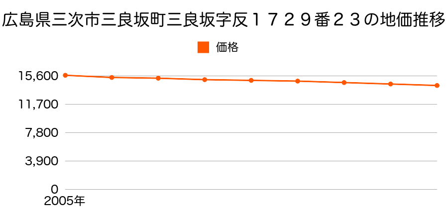 広島県三次市吉舎町敷地字星田１８００番１の地価推移のグラフ