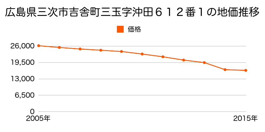 広島県三次市吉舎町三玉字沖田５７７番４の地価推移のグラフ