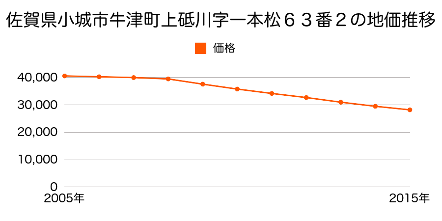 佐賀県小城市牛津町上砥川字一本松６３番２の地価推移のグラフ