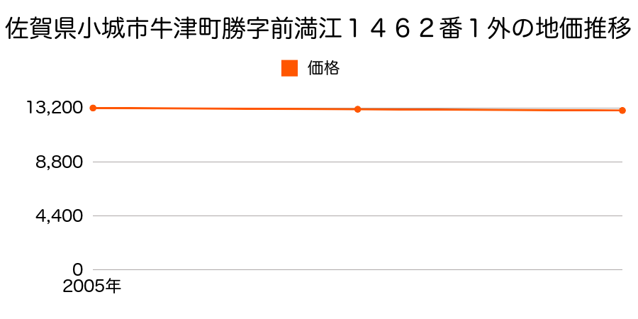 佐賀県小城市牛津町勝字前満江１４６２番１外の地価推移のグラフ