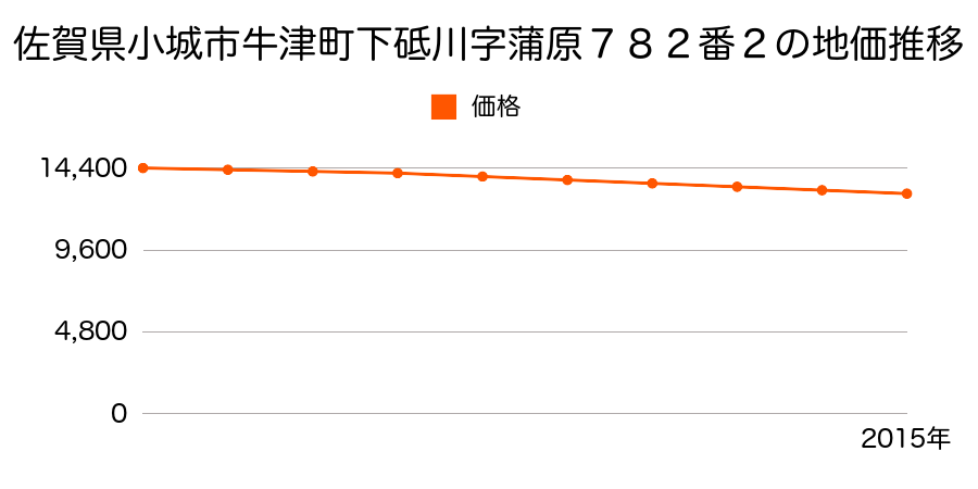 佐賀県小城市牛津町下砥川字蒲原７８２番２の地価推移のグラフ