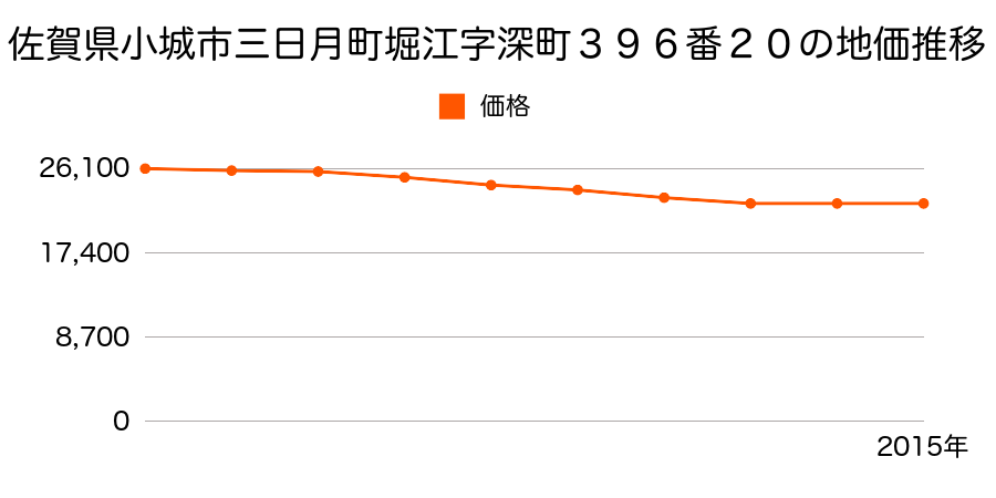 佐賀県小城市三日月町堀江字深町３９６番２０の地価推移のグラフ