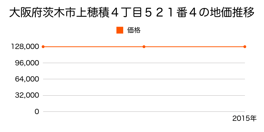 大阪府茨木市上穂積４丁目５２１番４の地価推移のグラフ