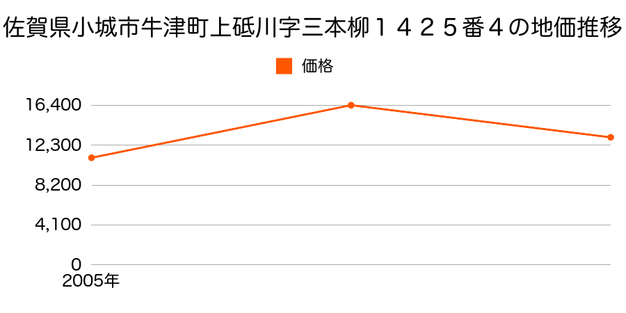 佐賀県小城市芦刈町三王崎字屋敷搦１００９番１の地価推移のグラフ