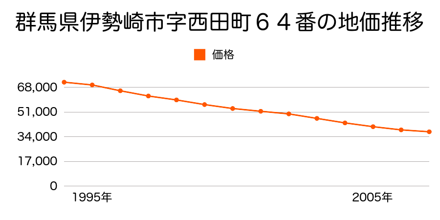 群馬県伊勢崎市西田町６４番の地価推移のグラフ