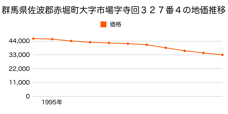 群馬県佐波郡赤堀町大字市場字寺回３２７番４の地価推移のグラフ