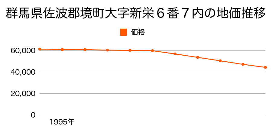 群馬県佐波郡境町大字新栄６番２３の地価推移のグラフ