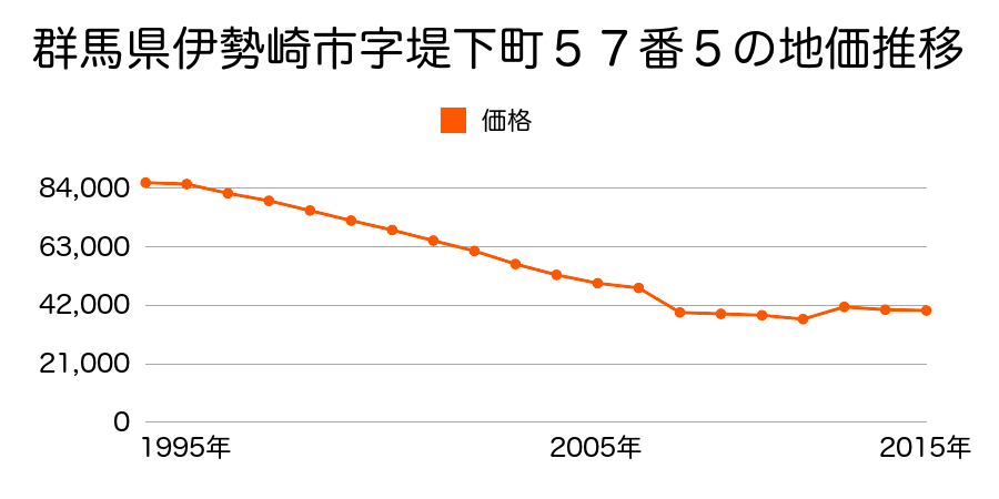 群馬県伊勢崎市柳原町８番２の地価推移のグラフ