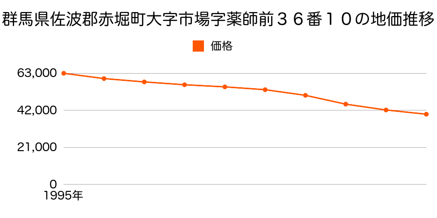 群馬県佐波郡赤堀町大字市場字薬師前３５番１４外の地価推移のグラフ