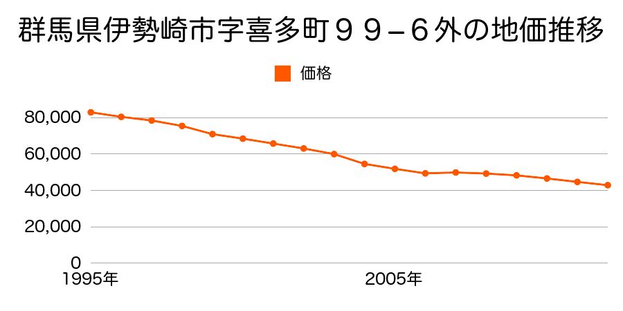 群馬県伊勢崎市柳原町８番２の地価推移のグラフ