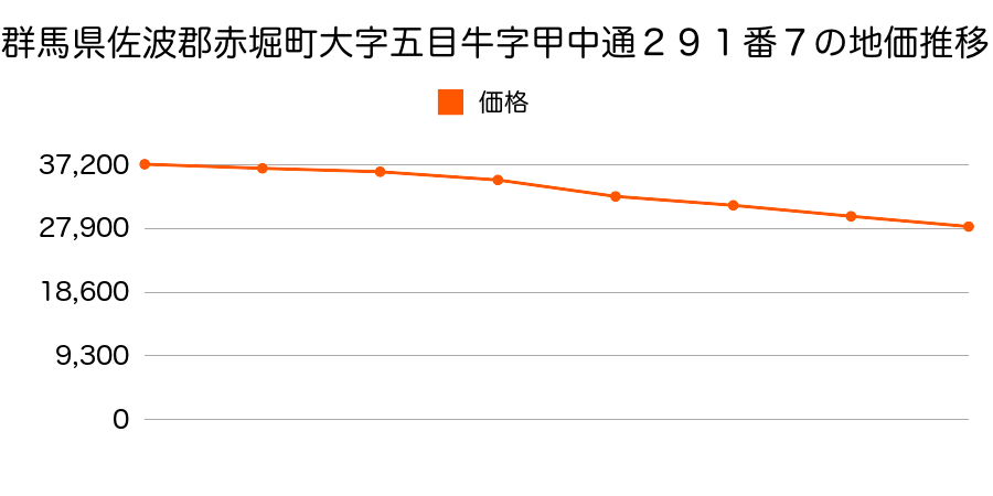 群馬県佐波郡赤堀町大字五目牛８６４番６の地価推移のグラフ