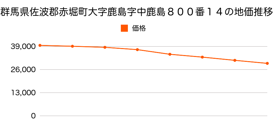 群馬県佐波郡赤堀町大字鹿島字中鹿島８００番１４の地価推移のグラフ