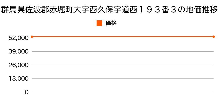 群馬県佐波郡赤堀町大字西久保字道西１９３番３の地価推移のグラフ